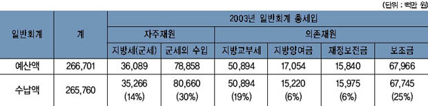 여주 세입 중 군 세외수입의 비중 이미지