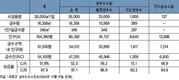 여주 상수도시설 현황 이미지