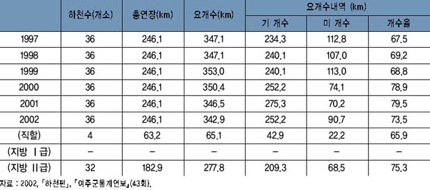 여주 하천 정비 현황 이미지