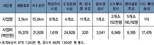 남한강정비계획 추진 현황 이미지