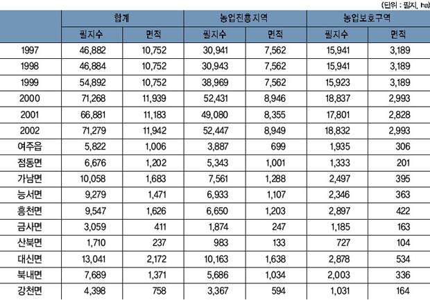 표 4. 농업진흥지역 지정 이미지