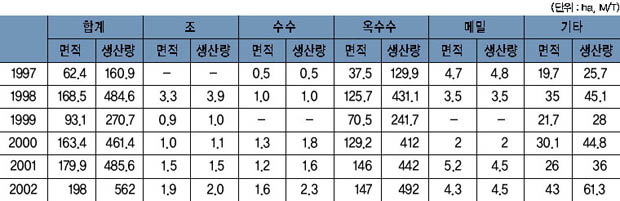 표 7. 잡곡 생산량 이미지