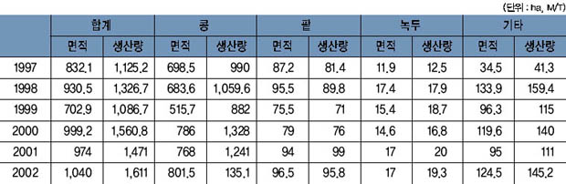 표 8. 두류 생산량 이미지