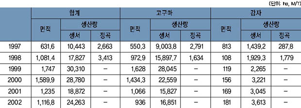 표 9. 서류 생산량 이미지