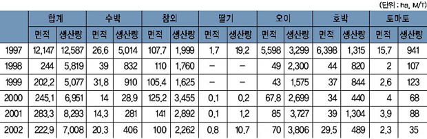 표 10. 소채류 생산량 이미지