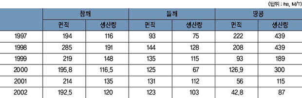 표 12. 특용작물 생산량 이미지