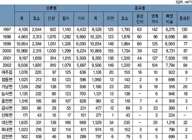 표 13. 비료 공급 현황 이미지