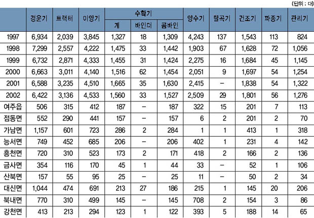 표 14. 농업용 기구 및 농기계 현황 이미지