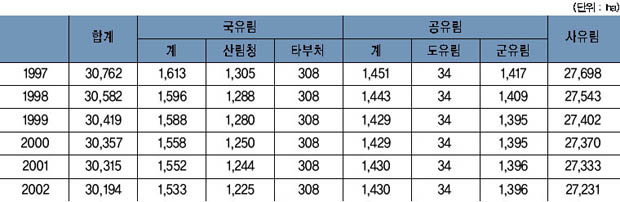 표 20. 소유별 임야면적 이미지