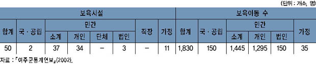 보육시설 현황 이미지