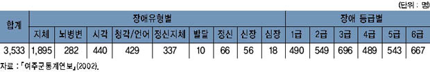 장애인 등록 현황 이미지