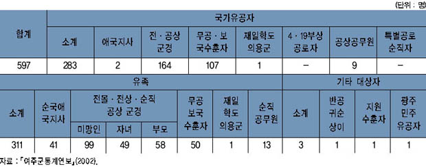 국가보훈 대상자 현황 이미지