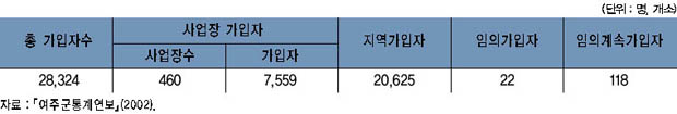 국민연금 가입자 현황 이미지