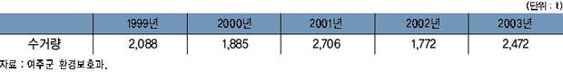 연도별 자원재활용을 위한 수거 실적 이미지