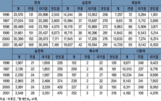 연도별 자동차 등록 현황 이미지