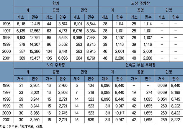 연도별 주차장 설치 운영 현황 이미지