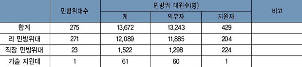 여주 민방위대 편성 현황 이미지