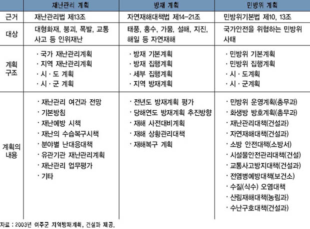 재난관리 계획, 방재 계획, 민방위 계획 비교 이미지