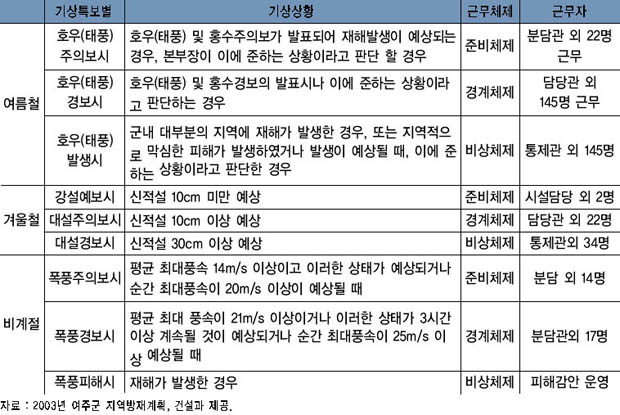 여주군 재해대책본부 계절별 운영체계 이미지