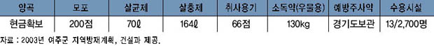 이재민구호, 방역물자 및 수용시설확보 현황 이미지