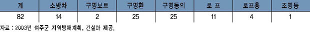 수난 구조장비 확보 현황 이미지