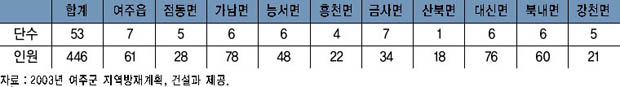 읍면별 수방단 편성 현황 이미지