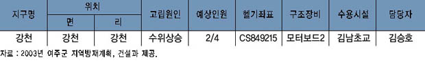 고립지구 지정 현황 이미지