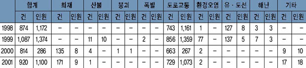 연도별 재난사고 발생 현황 이미지