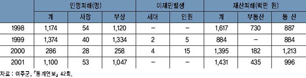 연도별 재난사고 피해 현황 이미지