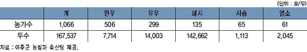 가축사육 현황 이미지