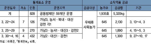 통제초소운영 및 소독약품 공급 실적 이미지