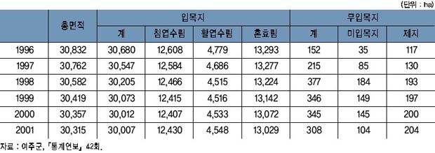 여주 임상 3별 산림면적 현황 이미지