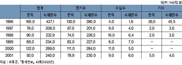 연도별 조림 현황 이미지