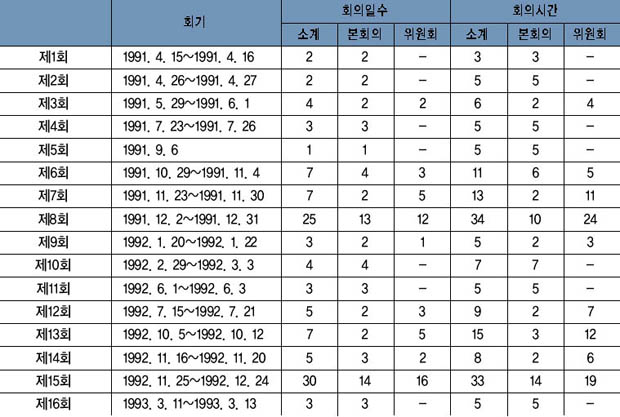 회기별 회의 운영 현황 이미지