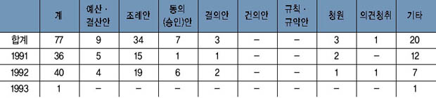 연도별 의안 처리 현황 이미지