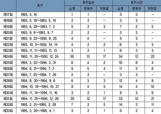 회기별 회의 운영 현황 이미지