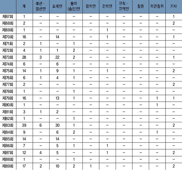 회기별 의안 처리 현황 이미지