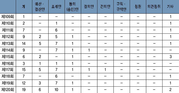 회기별 의안 처리 현황 이미지