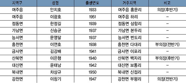 제2대 군의원 명단 이미지