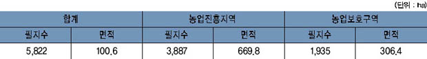 여주읍 농지지정 현황 이미지