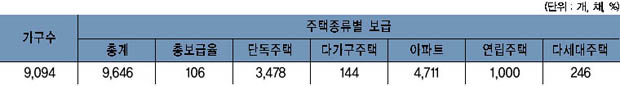 여주읍 주택보급률 이미지