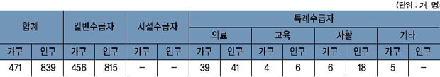 여주읍 국민기초 생활보장 수급자 현황 이미지