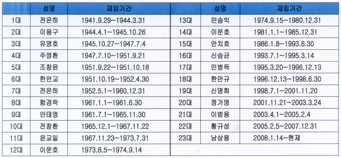 역대 여주읍장 이미지