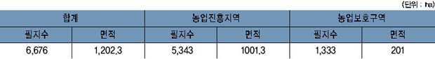 점동면 농지지정 현황 이미지