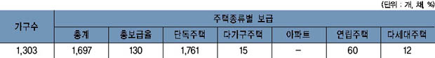 점동면 주택보급률 이미지