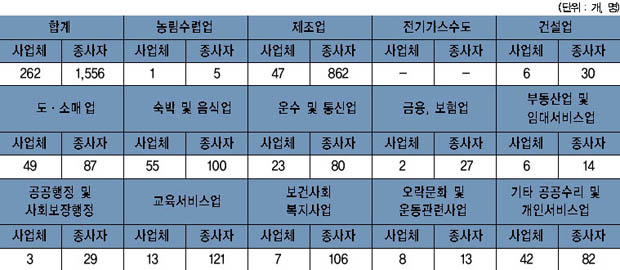 점동면 사업체수 및 종사자 수 이미지