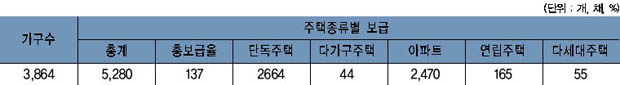 가남면 주택보급률 이미지