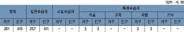 가남면 국민기초 생활보장 수급자 현황 이미지