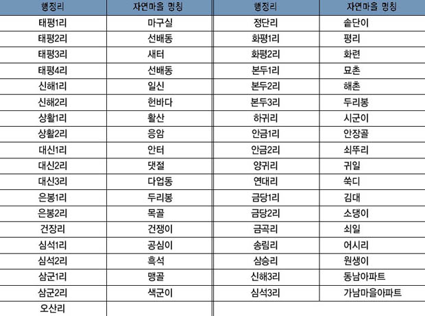 가남면 자연마을 현황 이미지