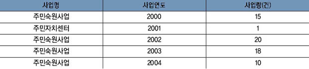 가남면 주요사업 현황 이미지